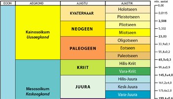 Globaalne ajaskaala (ajastikud)