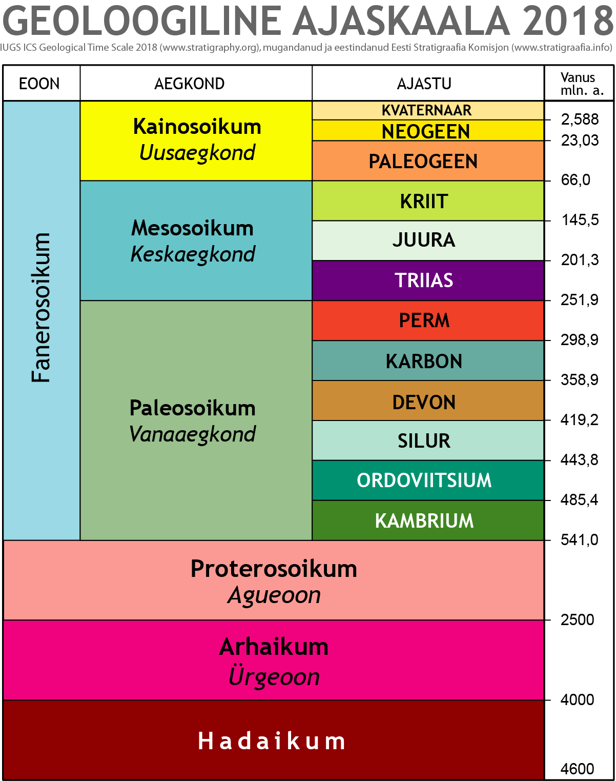 Globaalne ajaskaala (ajastud)