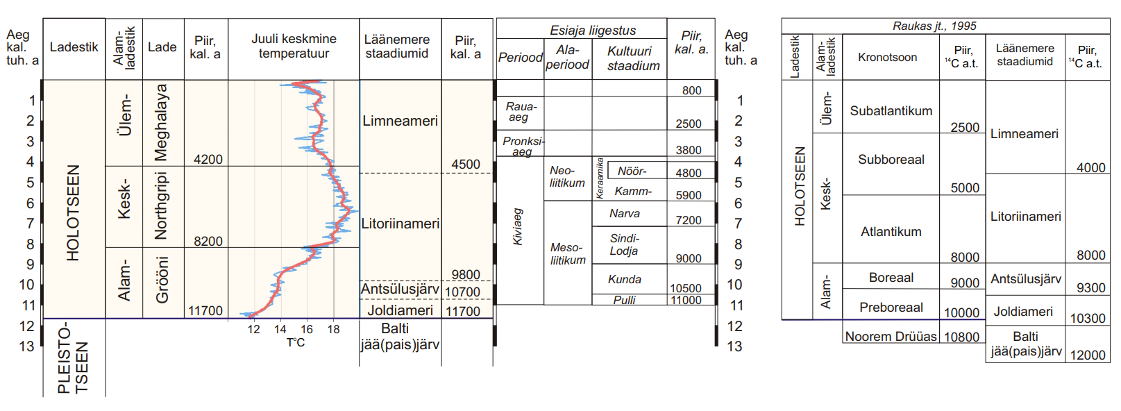 Eesti Holotseeni stratigraafiline skeem (2019)